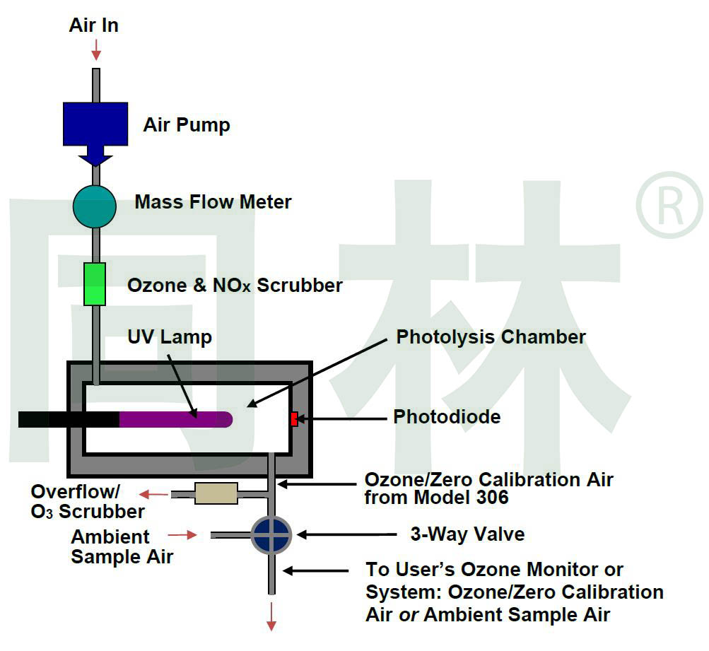 306 型臭氧校準源? 示意圖。